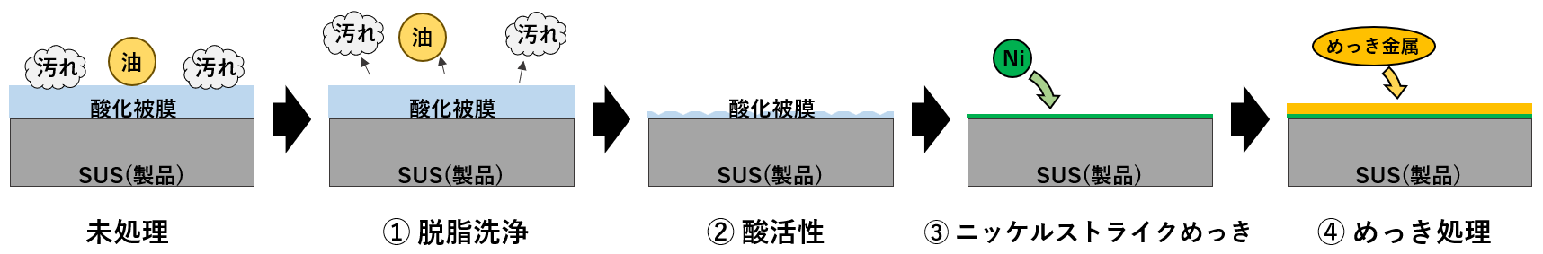 ステンレスへのめっき工程のイメージ図